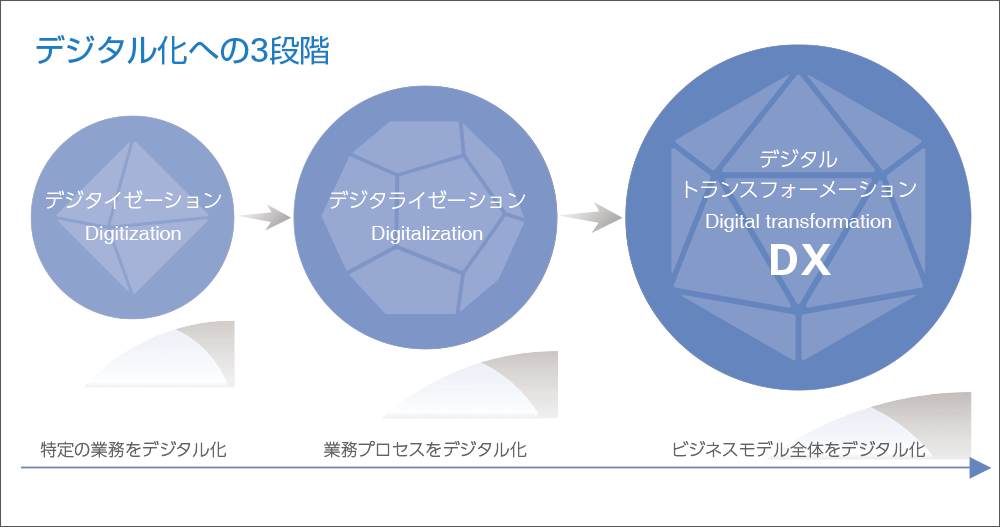 [図] デジタル化への3段階