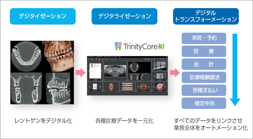 [図] 歯科における「デジタル化への3段階」