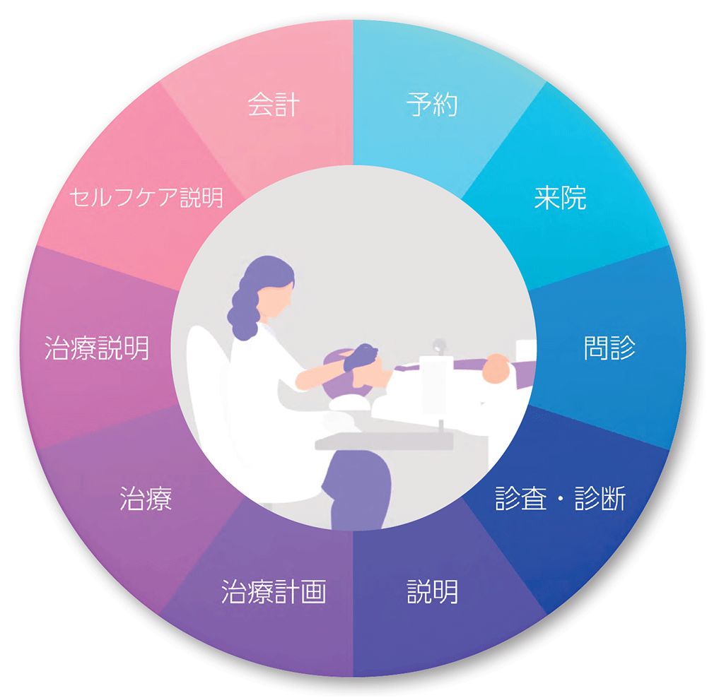 [図] モリタが提唱する「サーキュラー型診療モデル」