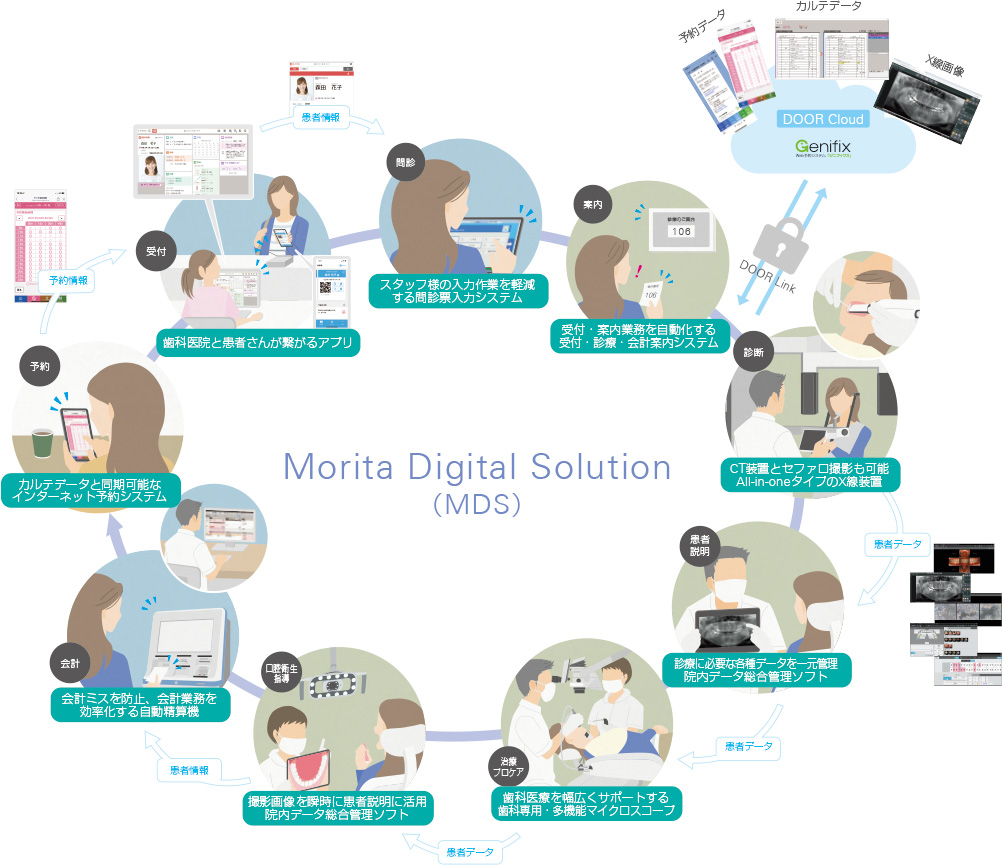 [図] 「サーキュラー型診療モデル」の実現を目指すMorita Digital Solution（MDS）