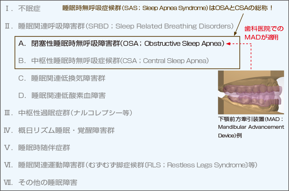 [図] 睡眠障害の分類とSRBDの位置付け