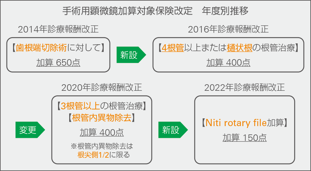 [図] 手術用顕微鏡加算対象保険改定　年度別推移