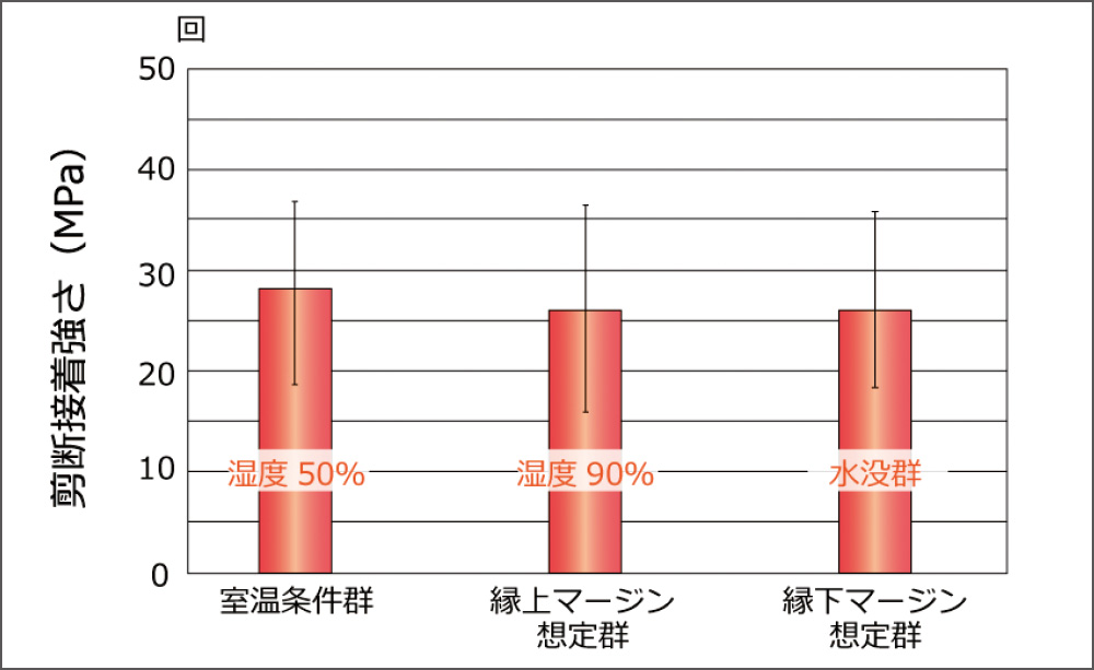 [図] 接着強さ