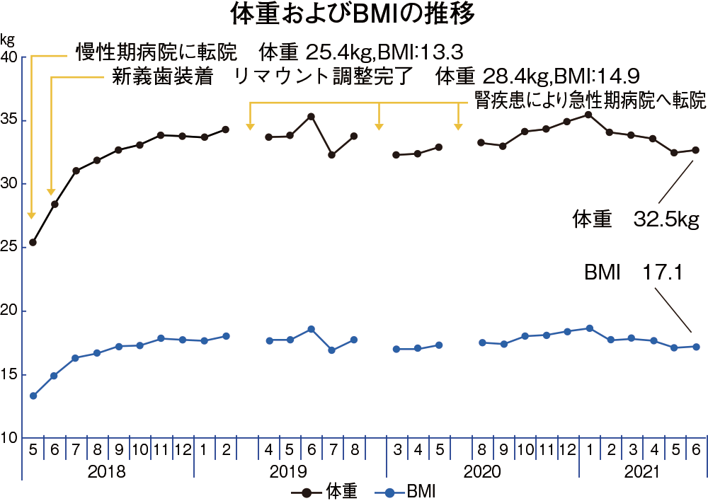 [図] 体重およびBMIの推移