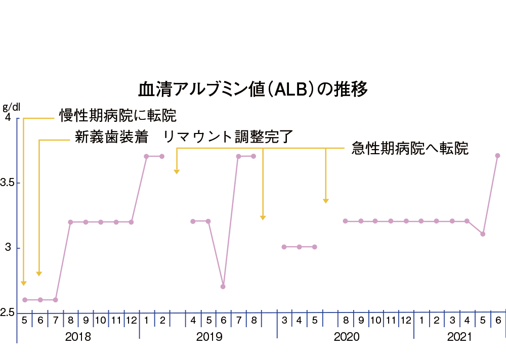 [図] 血清アルブミン値（ALB）の推移