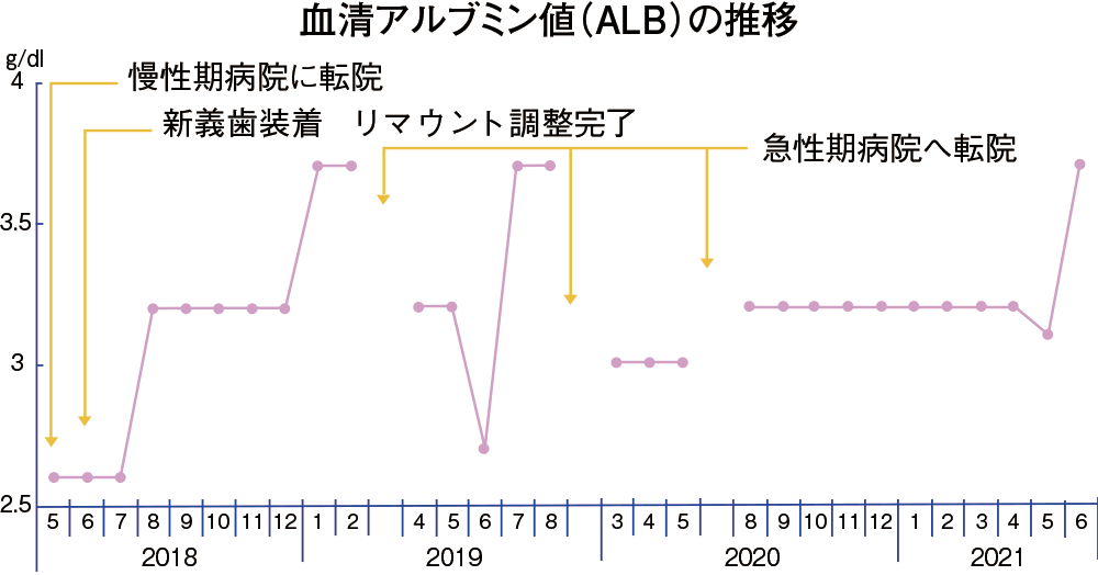 [図] 血清アルブミン値（ALB）の推移
