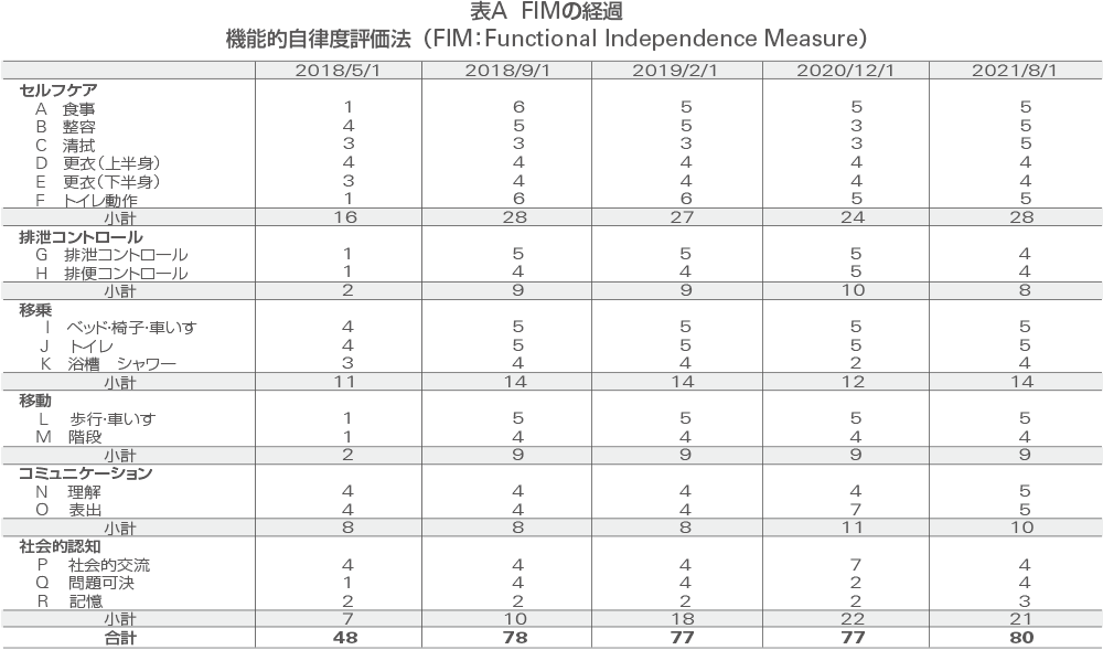 [表] FIMの経過 機能的自律度評価法（FIM：Functional Independence Measure）
