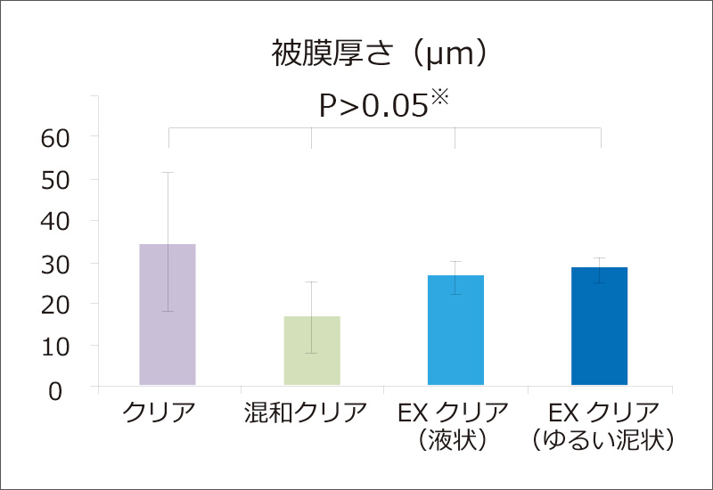 [写真] ポリマー粉末の違いによる被膜厚さ