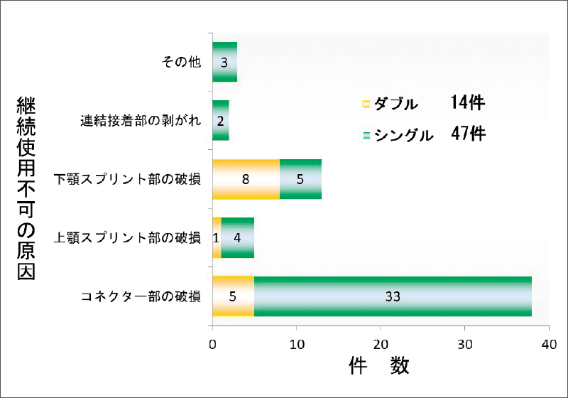 [グラフ] 継続使用不可となった原因とその件数