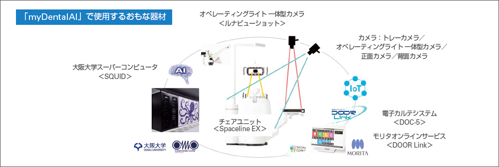 [図] 歯科診療支援システム「myDentalAI」