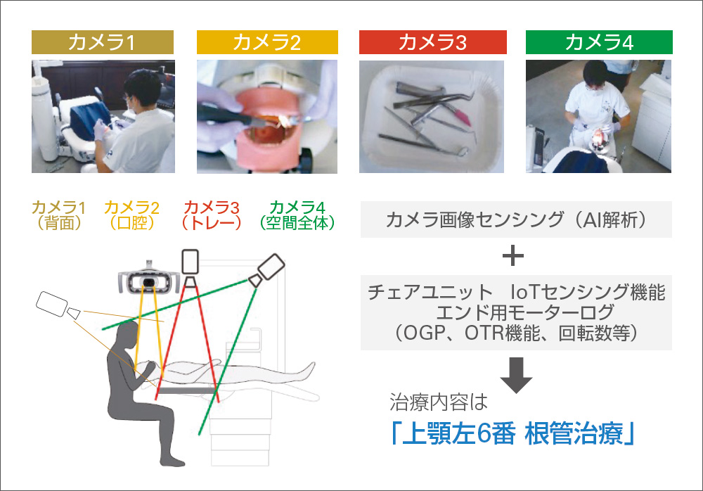 [図] 4台のカメラで診療状況などを撮影しAI解析