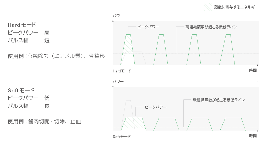 [図] Hardモード／Softモードの照射イメージ図