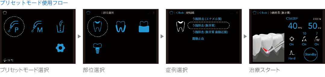 [図] プリセットモードの具体的な活用ステップ