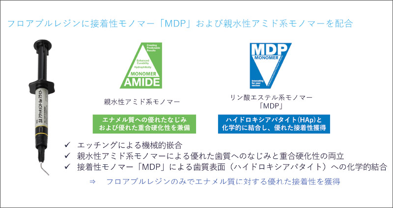 [図] 「SA アタッチメント for アライナー」の自己接着技術