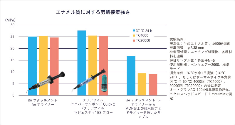 [図] エナメル質に対するせん断接着強さ