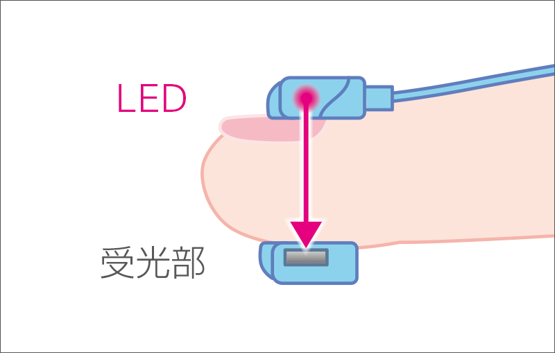 [図] 発光部と受光部の適切な位置