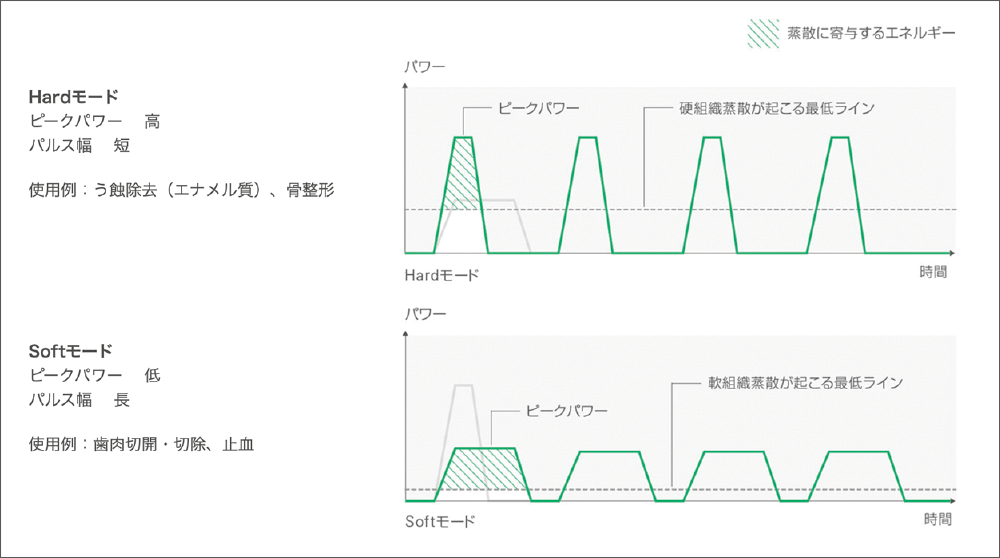 [図] Hardモード、Softモードの2モードの比較