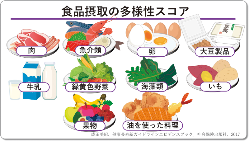 [図] 食品多様性スコア