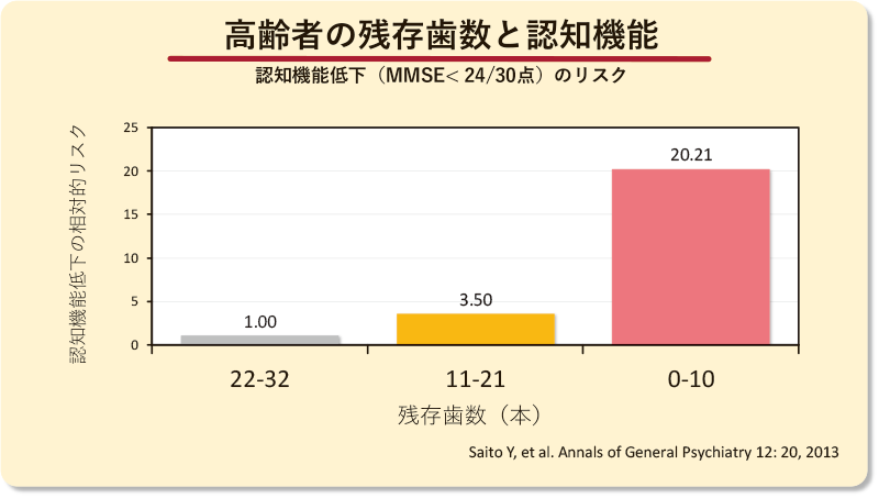 [図] 高齢者の残存歯数と認知機能：60歳以上の日本人463人を対象にした調査では