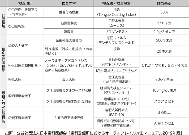 [図] 口腔機能低下症の7つの検査項目