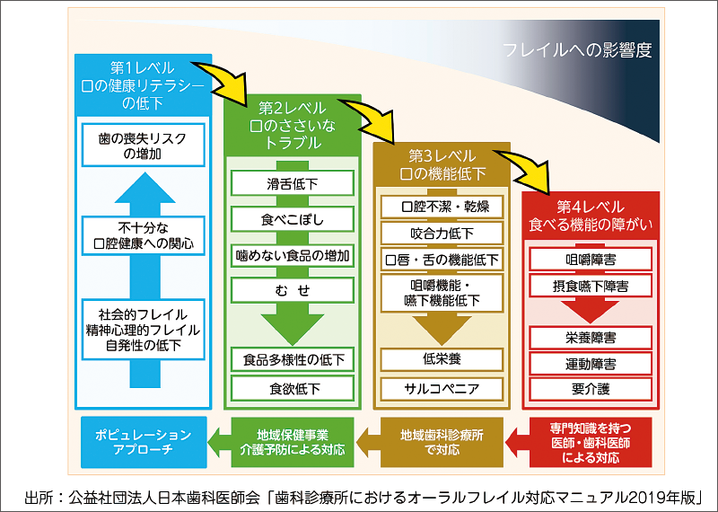[図] オーラルフレイル概念図