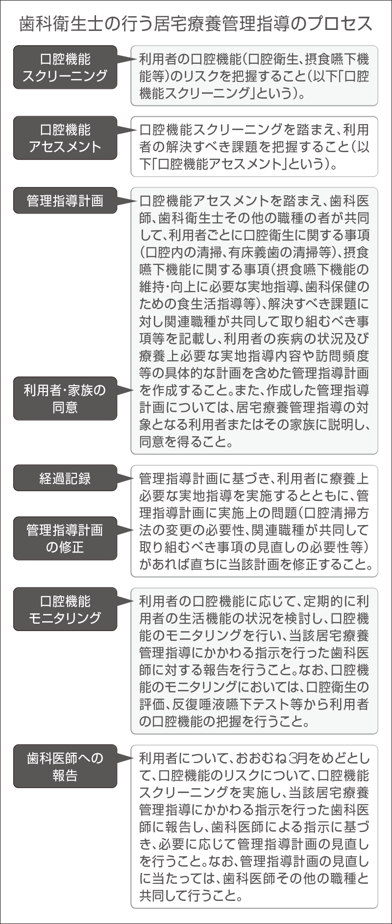 [図] 歯科衛生士の行う居宅療養管理指導のプロセス