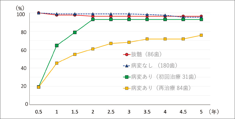 [グラフ] 「メタシールSoft」で根充した歯の予後