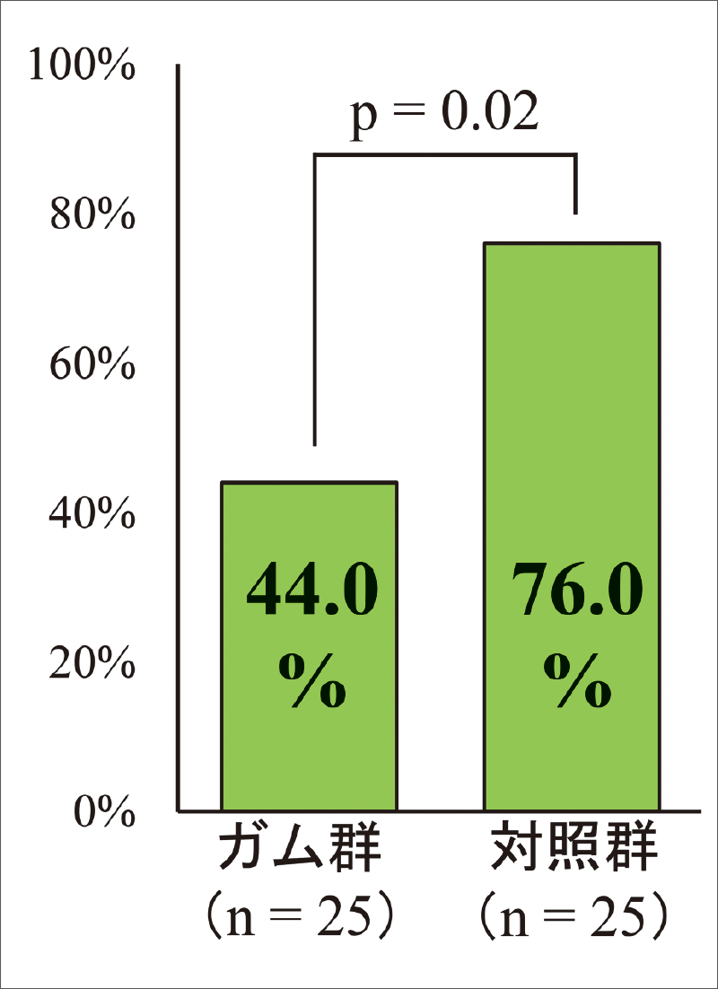 [グラフ] 術後2週間目に舌圧が減少した患者の割合