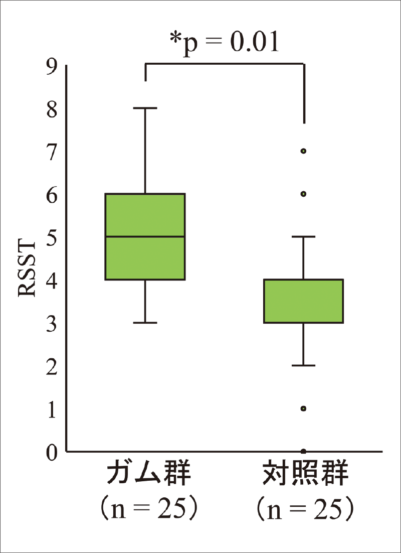 [グラフ] 術後2週間目のRSST