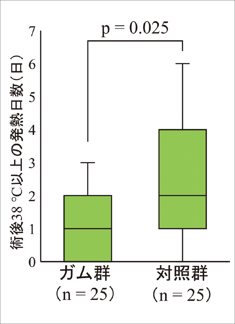 [グラフ] 術後38℃以上の発熱日数