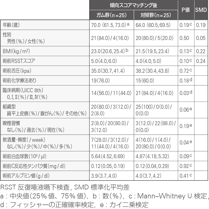 [表] 傾向スコアマッチング後における各群の特徴