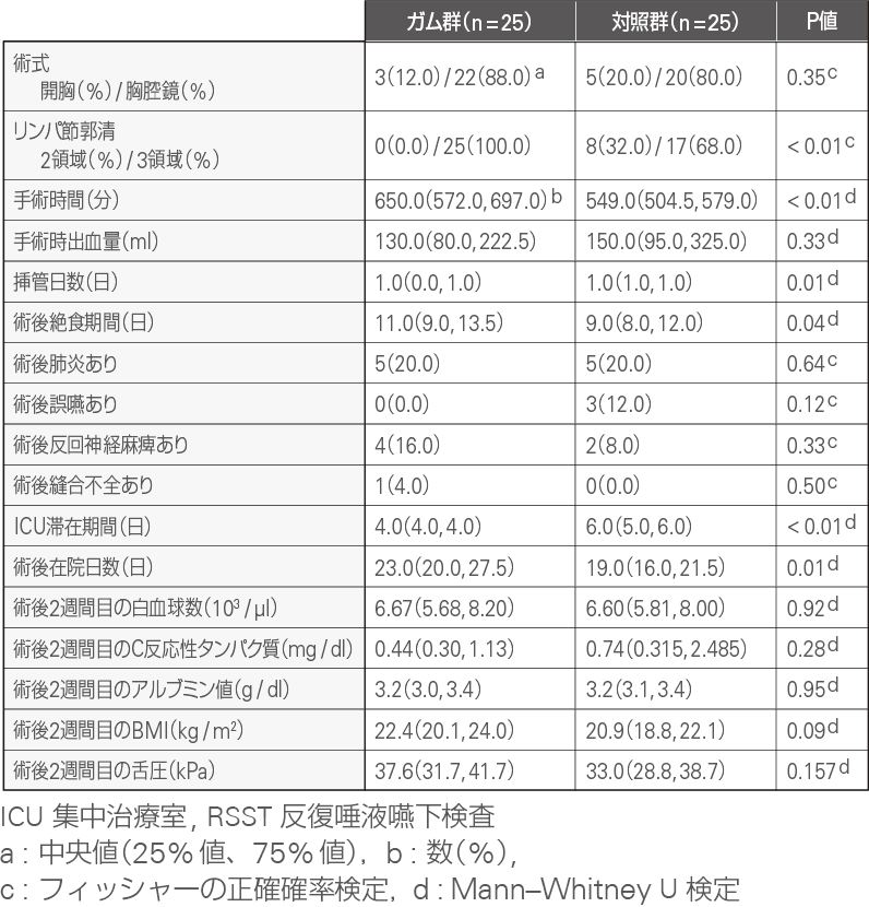 [表] 食道切除術後の臨床所見