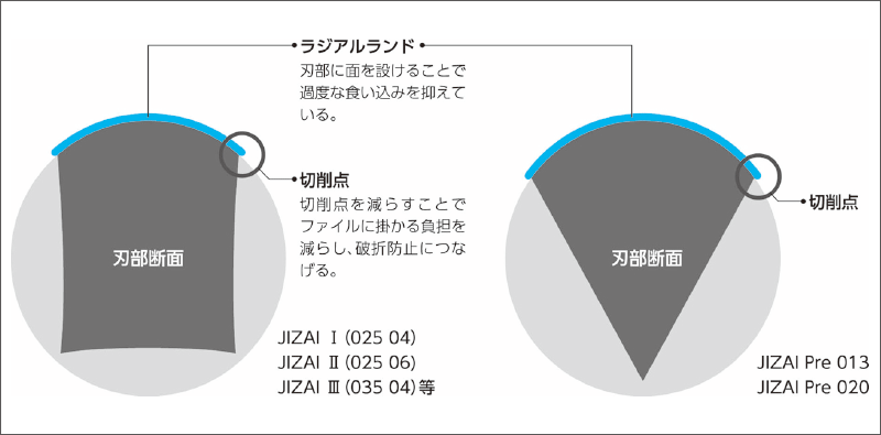[図] 「JIZAI」の大きな特徴がラジアルランドを有した刃部
