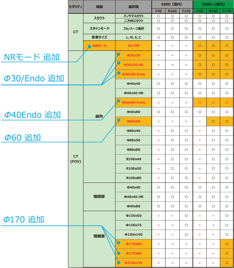 [図] 「X800+」で拡張されたFOV（撮影領域）