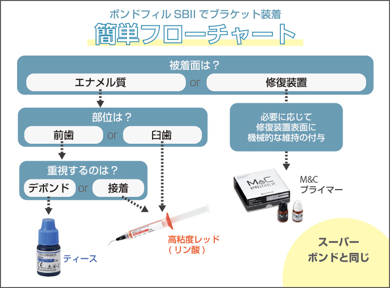 [図] 「ボンドフィルSBⅡ」のブラケット装着における前処理診断