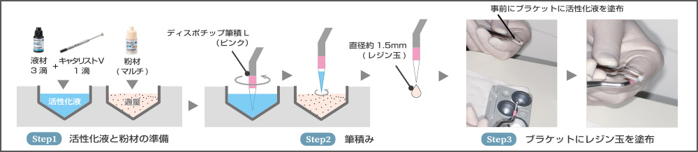[図] 「ボンドフィルSBⅡ」によるブラケット装着の手順