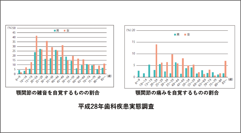 [図] 顎関節症の年齢分布