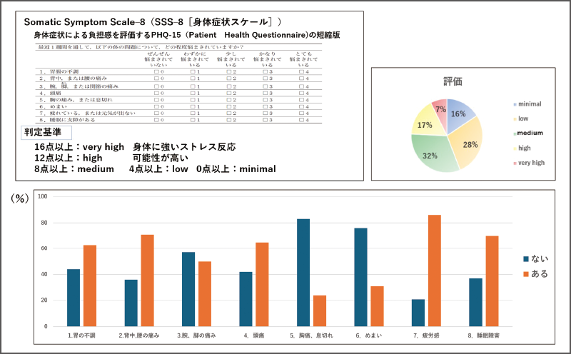 [図] 顎関節症患者107名の身体症状に関する評価