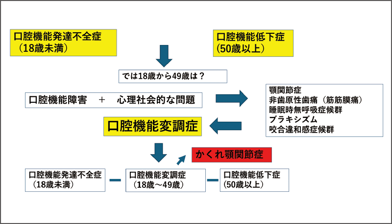 [図] 人生を通した口腔機能管理