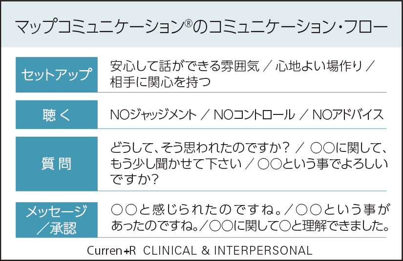 [図] マップコミュニケーション®のコミュニケーション・フロー