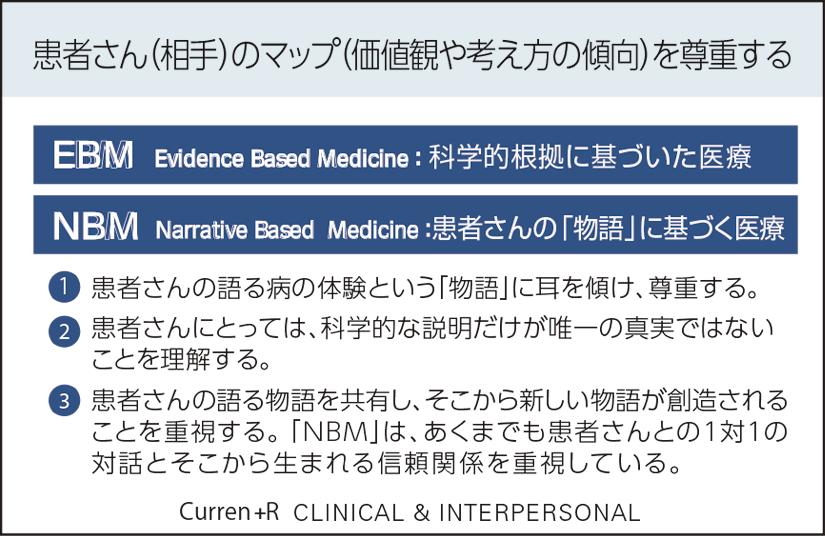 [写真] 患者さん（相手）のマップ（価値観や考え方の傾向）を尊重する