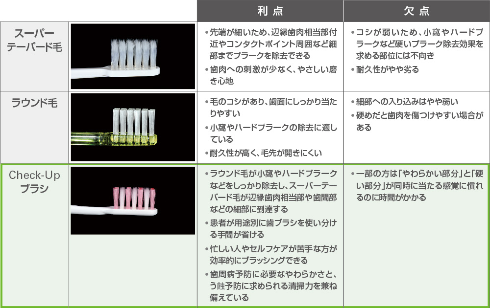 [表] 歯ブラシの毛先の形状による特徴の違い