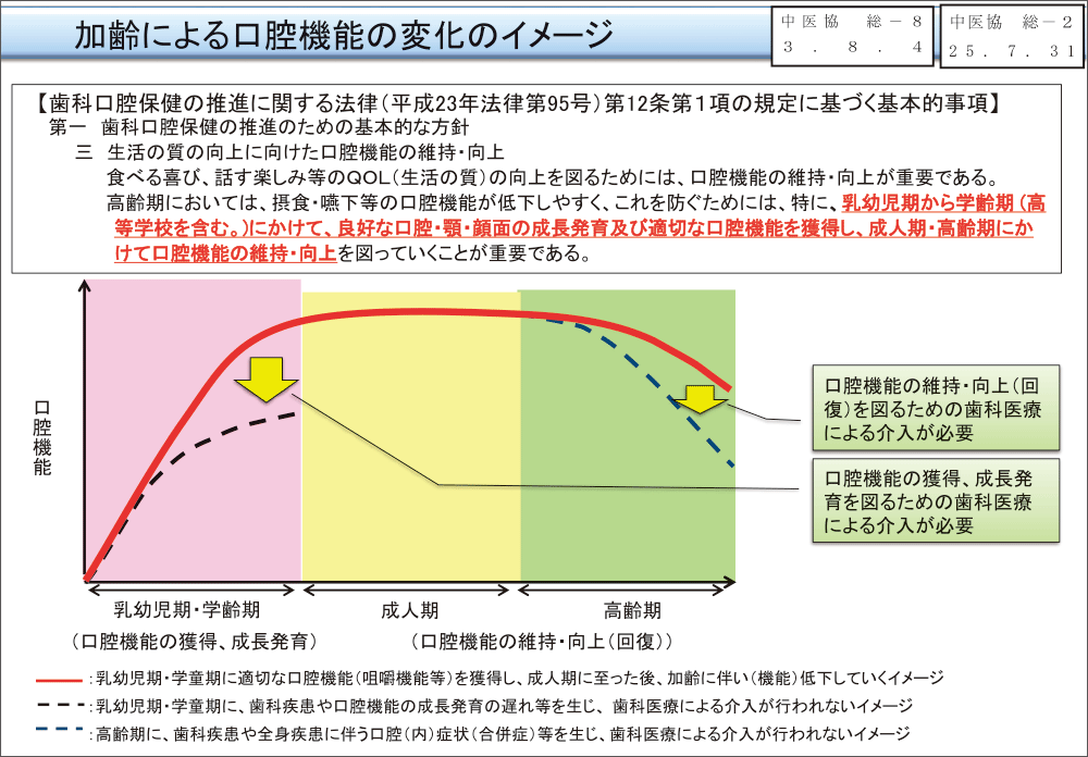 [図] 加齢による口腔機能の変化のイメージ