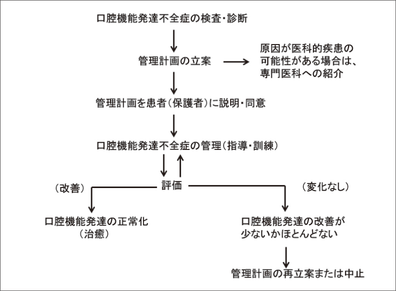 [図] 口腔機能発達不全症に関する基本的な考え方