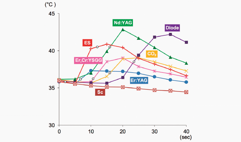 [表] 各機器を使用した際の作用部辺縁1mmの軟組織への温度変化