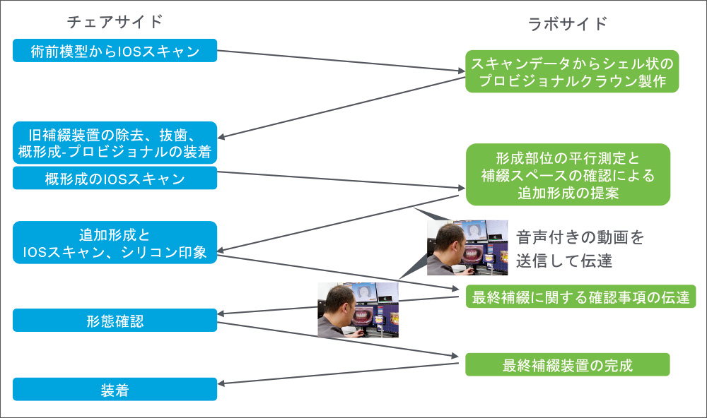 [図] 歯冠補綴完成までのチェアサイドーラボサイドのコミュニケーションの概要