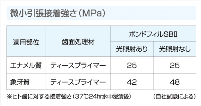 [表] 微小引張接着強さ（MPa）