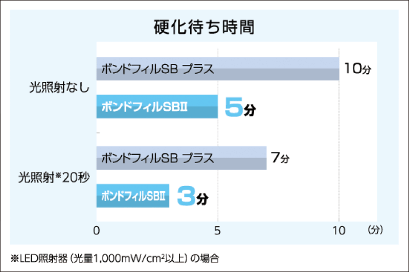 [表] 硬化待時間