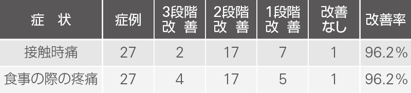 [表] 患者改善度