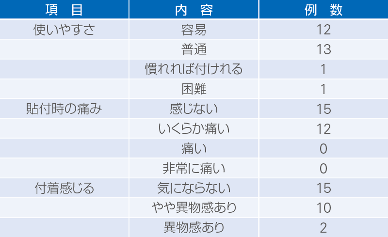 [表] 患者の印象